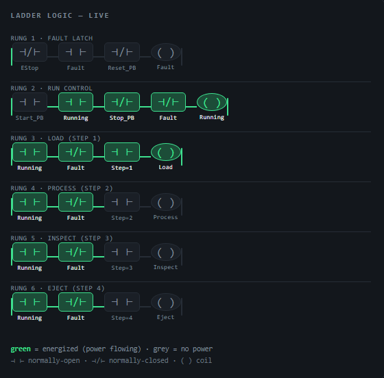 Live ladder logic panel with energized rungs